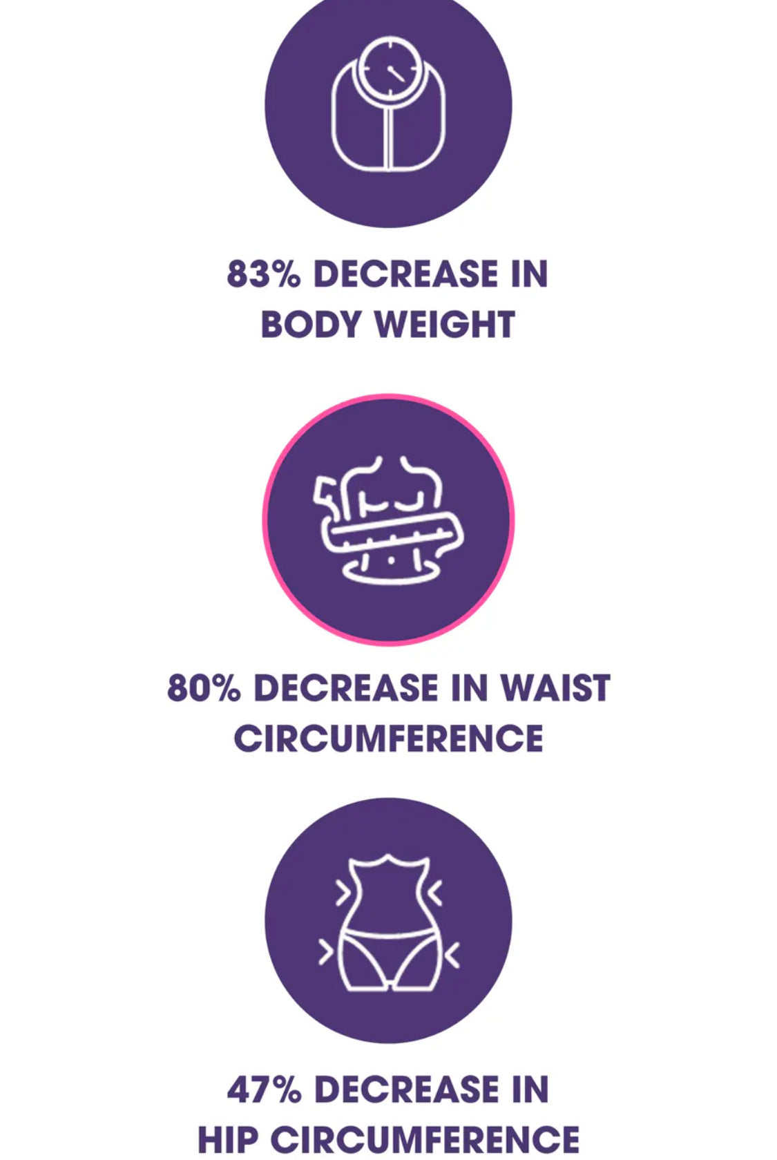 Infographic showing clinical results of Morosil in Obvi Burn Powder with 83% body weight, 80% waist, and 47% hip circumference reduction.