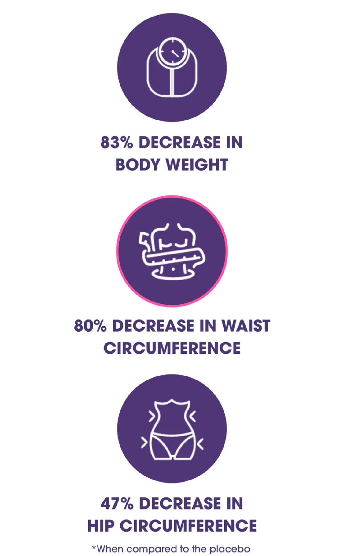Infographic showing clinical results of Morosil in Obvi Burn Powder with 83% body weight, 80% waist, and 47% hip circumference reduction.