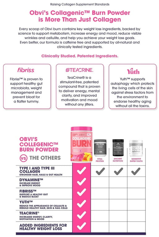 Comparison chart showing Obvi Collagenic Burn Powder's patented ingredients like Fibriss, Dynamine, and Teacrine vs. other collagen supplements.