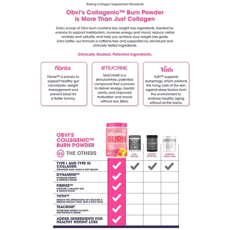 Comparison chart showing Obvi Collagenic Burn Powder's patented ingredients like Fibriss, Dynamine, and Teacrine vs. other collagen supplements.